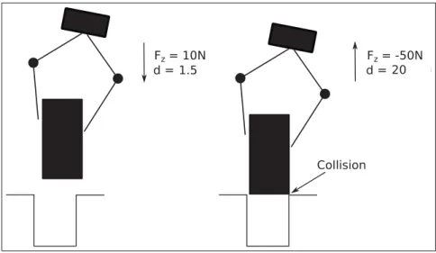 Figure 2.3 Forces ressenties par le capteur d’effort lors du contact avec l’entrée d’une insertion étroite.