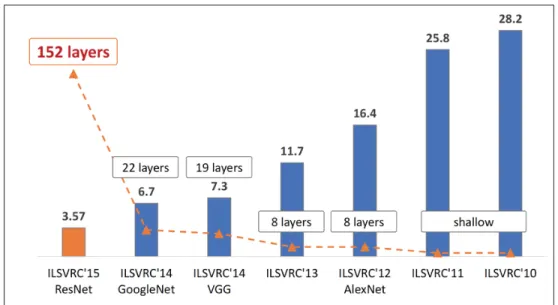 Figure 4.1 Évolution des résultats obtenus lors de la compétition au ﬁl des ans. Le nombre de couche de neurones augmente vs