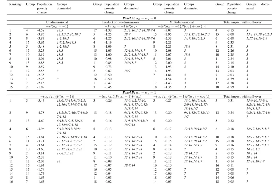 Table 7: Impact of additively targeting consumption on bidimensional poverty: South Africa 1993 (x 10 − 3 )