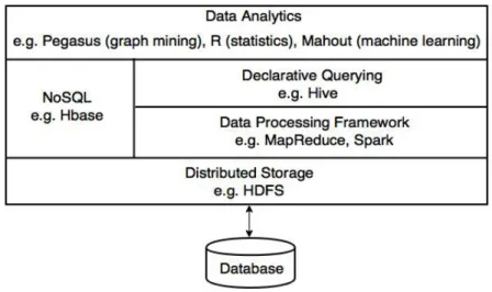 Figure 2.1 – Cloud data management software stack