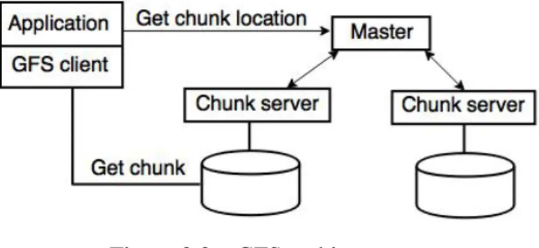 Figure 2.2 – GFS architecture