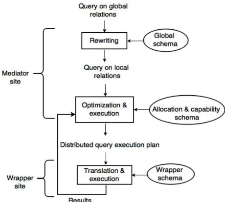 Figure 2.6 – Generic layering scheme for multidatabase query processing (modified after [46]).