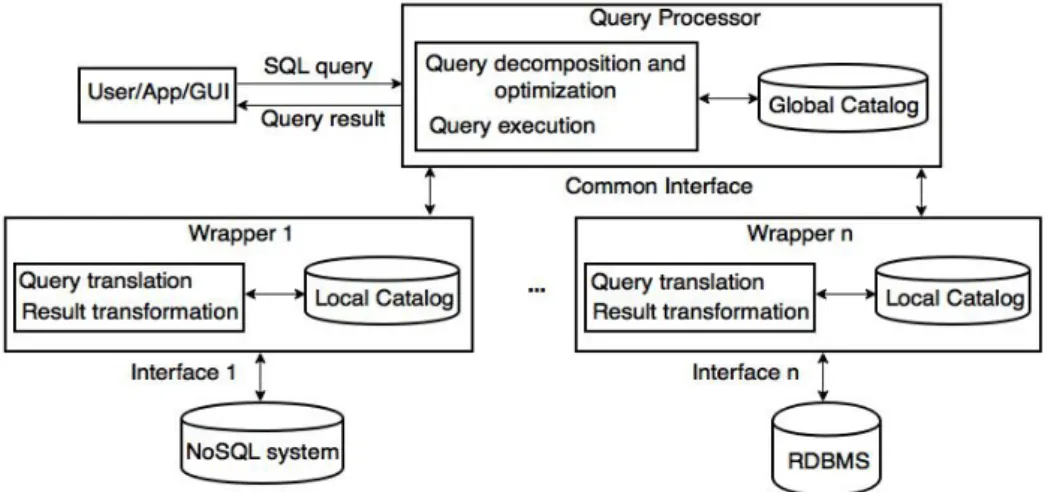 Figure 2.7 – Loosely-coupled multistore systems