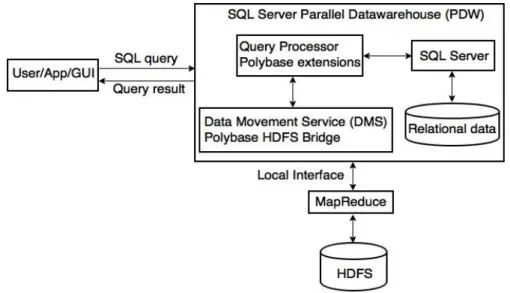 Figure 2.10 – Polybase architecture