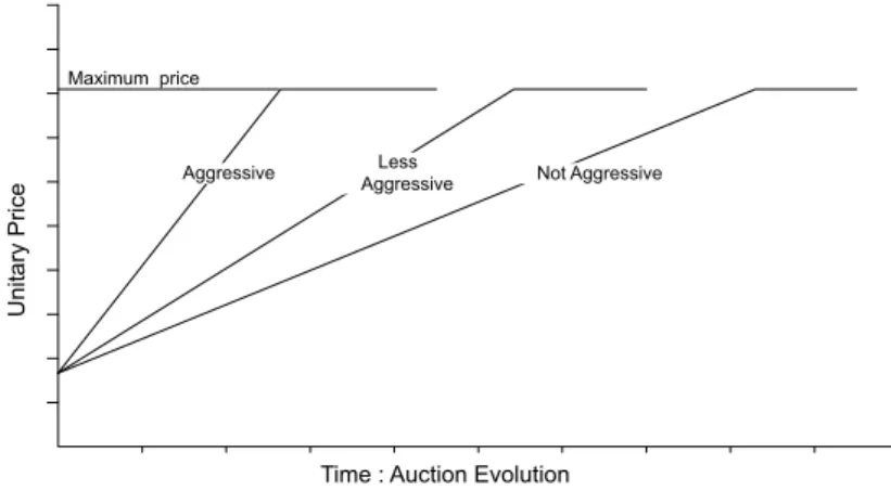 Figure 4: Price offered during the auction’s progress.