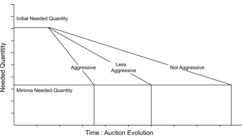Figure 5: Quantity demanded during the auction’s progress.