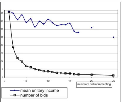 Figure 9: Vendor revenue and number of bids in relation to the minimal bid increment value.