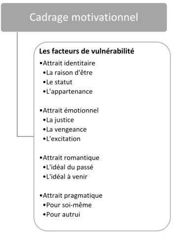 Figure  5.  Représentation  schématique  de  l’opérationnalisation  du  cadrage  motivationnel  de  l’action collective