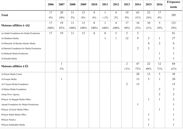 Tableau 2. Nombre annuel de vidéos produites par le MJG à l’endroit d’un public occidental  entre 2006 et 2016 (n=205)
