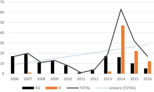 Figure 10. Représentation chronologique annuelle des vidéos produites par le MJG à l’endroit  d’un public occidental entre 2006 et 2016 (n=205)