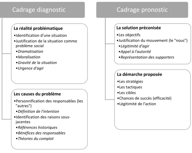 Figure  4.  Représentation  schématique  de  l’opérationnalisation  des  cadrages  diagnostic  et  pronostic de l’action collective