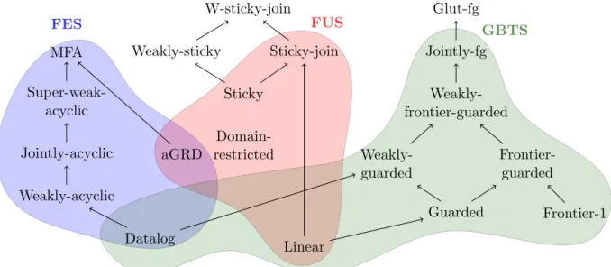 Figure 2.2). MFA  Super-weak-acyclic Jointly-acyclic Weakly-acyclic aGRD Datalog Weakly-sticky W-sticky-join Sticky-joinStickyDomain-restricted Linear Jointly-fgGlut-fg Weakly-frontier-guardedWeakly-guarded Frontier-guardedGuarded Frontier-1FESFUSGBTS