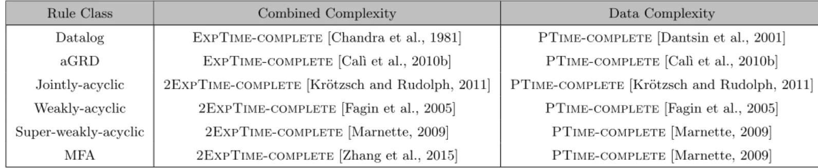 Table 2.1: Complexity of CQ entailment for studied Skolem-FES concrete classes