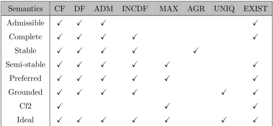 Table 2.2: Argumentation semantics with respect to criteria. X means the criterion is satisfied