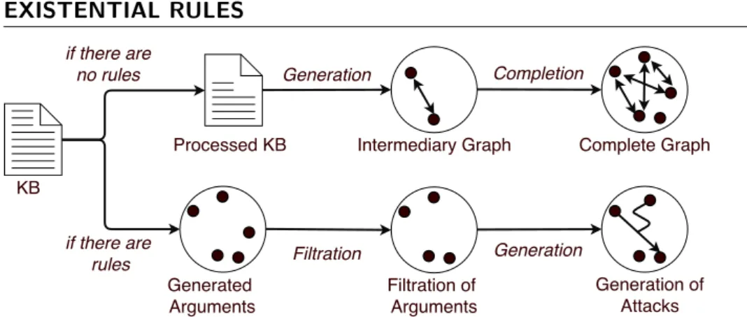 Figure 3.3: Approach workflow for optimising the argument generation phase.