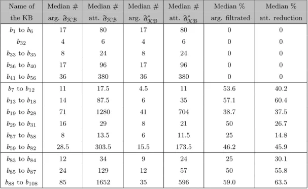 Table 3.4: Characteristics of the F KB and F KB ∗ generated from the knowledge bases.