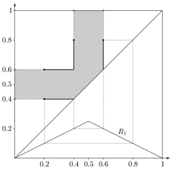 Figure 1: The preference R 1 is symmetric around the peak 0 : 5. The shaded area is the weak upper contour set at (0.2,0.6) when we extend R 1 lexicographically.