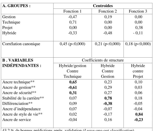 TABLEAU 3 : RÉSULTATS DE L'ANALYSE DISCRIMINANTE Centroides