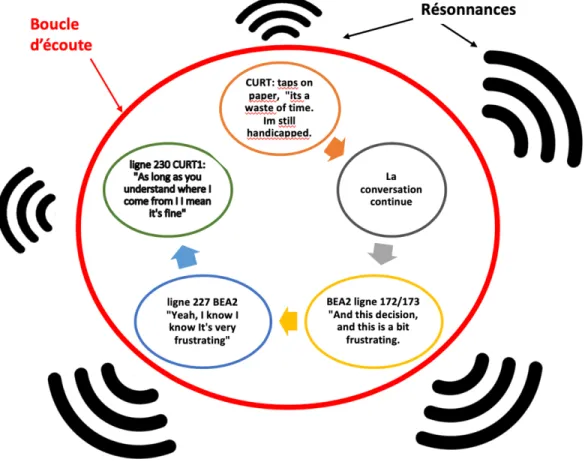 Figure 6 Schéma de boucle d’écoute — Médiation de Curt1 