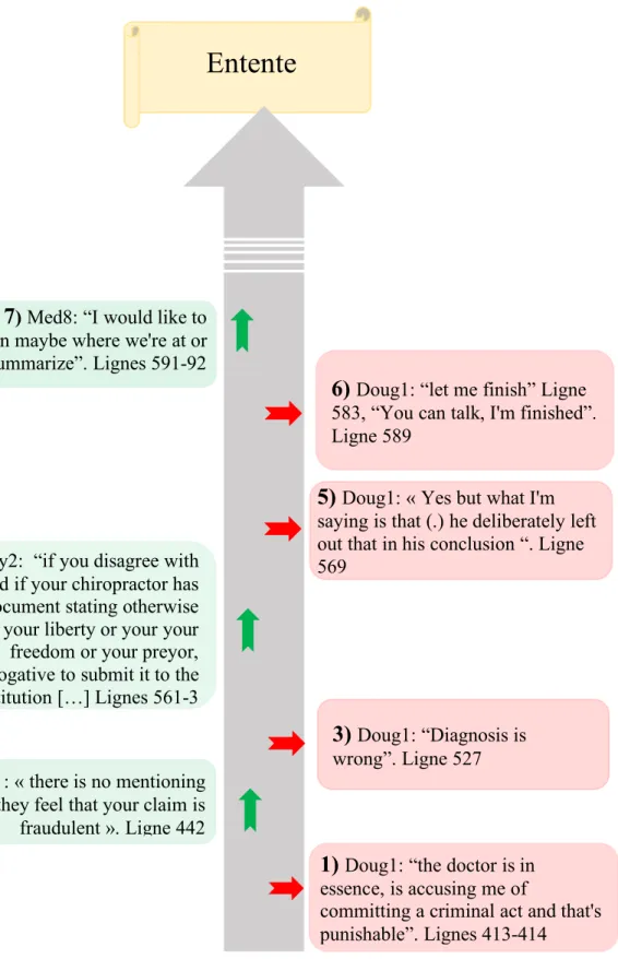 Figure 8 La trajectoire d’écoute — Médiation de Doug1 : 2e partie.  