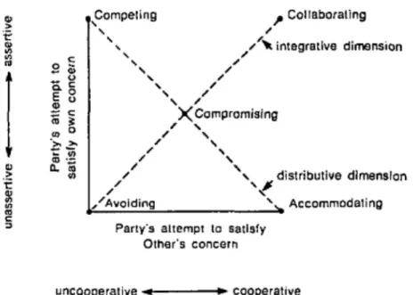 Figure 2 Modes de gestion de conflit selon les variables de coopération et d’assurance et les dimensions intégrative  et distributive