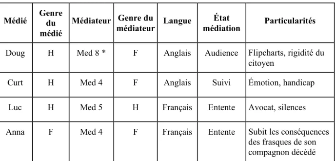 Tableau 2 Médiations retenues pour l’analyse  