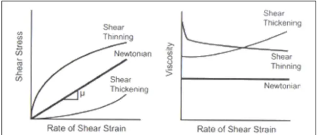 Figure 1.15 Représentation graphique des comportements Newtoniens et Non-newtonien  Tirée de l’Asphalt Institute (2011, p