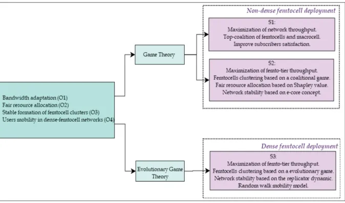 Figure 0.2 Methodology