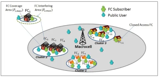 Figure 2.1 Network Model: FC 1 , FC 2 , ..., FC 10 work in the hybrid access mode and become cluster members, FC 11