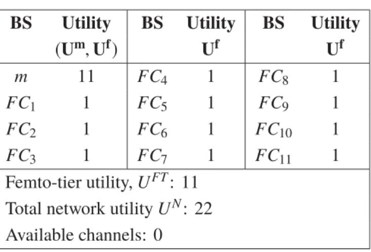 Table 2.1 Scenario with no coalition BS Utility BS Utility BS Utility