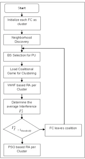 Figure 2.2 Game theoretical framework