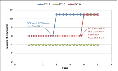 Figure 2.3 Subcarriers allocated for subscriber transmissions in FCs forming the top-coalition