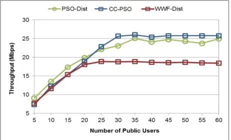 Figure 2.6 Network throughput
