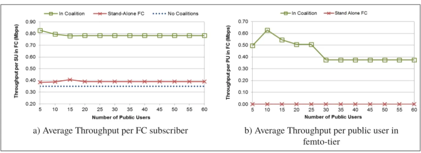 Figure 2.7 Impact of FC coalition over average throughput per user