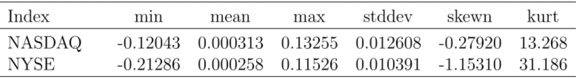 Table I: Descriptive statistics for the NASDAQ and NYSE indices This table provides descriptive statistics for the two indices using data from February 5, 1971, through November 27, 2009.