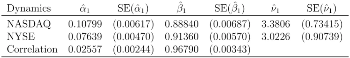 Table II: Estimation results for DCC model using the NASDAQ and NYSE indices