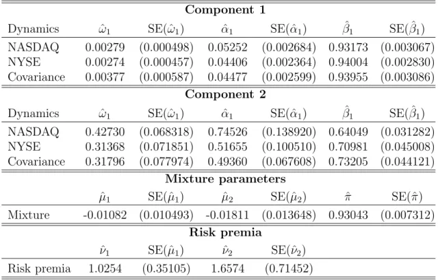 Table IV: Estimation results for the multivariate mixed normal model for NAS- NAS-DAQ and NYSE indices