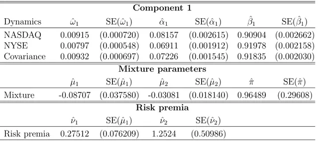 Table V: Estimation results for the restricted multivariate mixed normal model for NASDAQ and NYSE indices