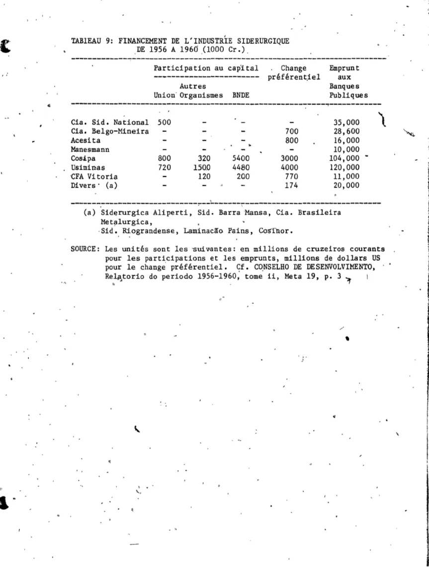 TABlEAU  9:  FINANCEMENT  DE  L'INDUSTRIE  SIDERURGIQUE  ,DE  1956  A  1960,(1000  Cr.), 
