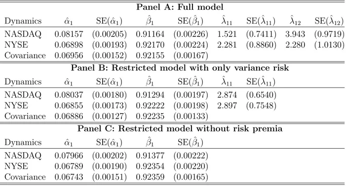 Table III: Estimation results for the bivariate VEC model for NASDAQ and NYSE indices with correlation and variance risk premia