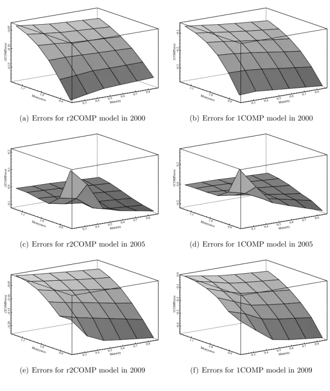 Figure 5: Pricing errors with r2COMP and 1COMP models