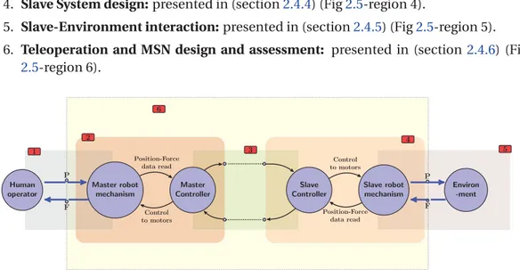 Figure 2.5: teleoperation main topic: 1. Human-Master Interaction, 2. Master (haptic) device design, 3
