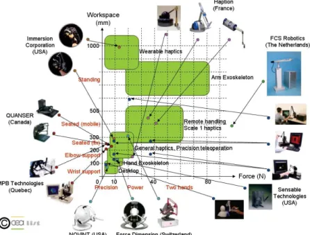 Figure 2.11: Commercialized Haptic interfaces Classification [euroVR]