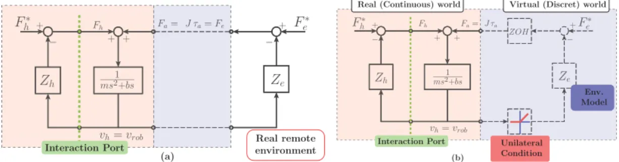 Figure 2.12: Human-Master interaction (red region) in a.) teleoperation and b.) virtual reality context