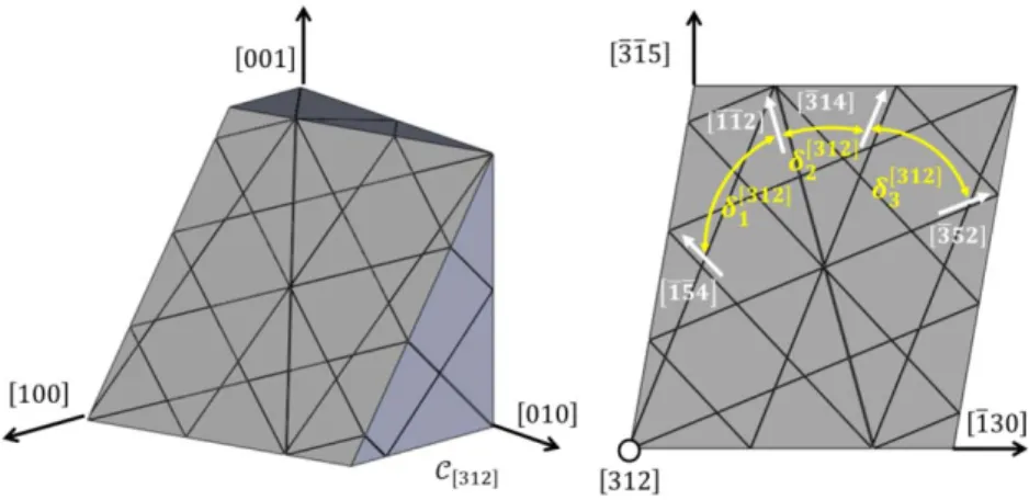 Figure 3.12 - Etude des lignes de glissement dans le cas d’un cristal orienté suivant  312 