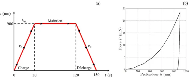 Figure 2.7 - (a) Asservissement de l’indenteur pendant la simulation de l’essai de nanoindentation