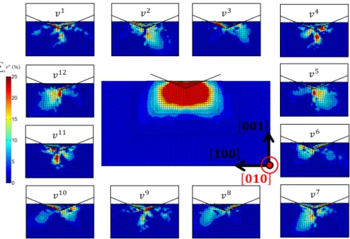 Figure 2.12 - Glissement plastique issu d’une simulation de nanoindentation sur le « matériau virtuel » (4) dans  la direction  100  (vue en coupe) : glissement plastique cumulé total (centre) et sur chaque système de 