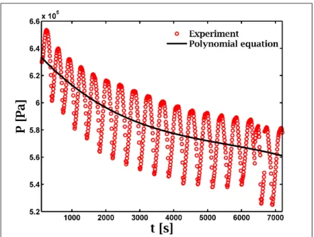 Figure 2.8 Pressure at z=10 m for descending flow  The inlet enthalpy is show in Figure 2.9