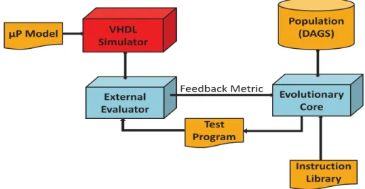 Figure 2.2: Test program generation