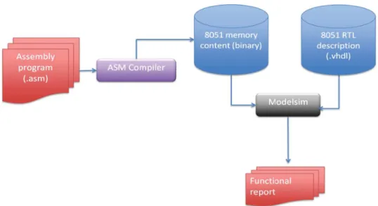 Figure 2.3: Functional coverage flow